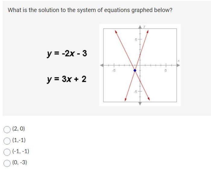 Which system of equations is graphed below