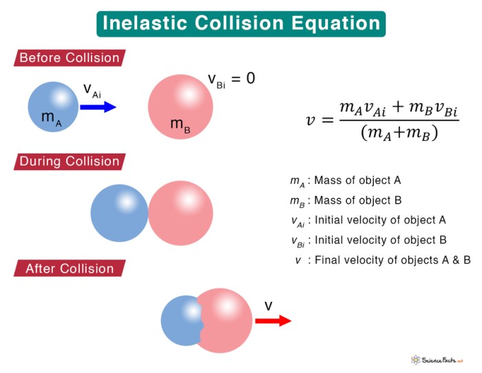 After a completely inelastic collision