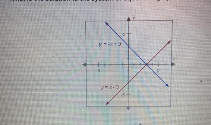 Which system of equations is graphed below