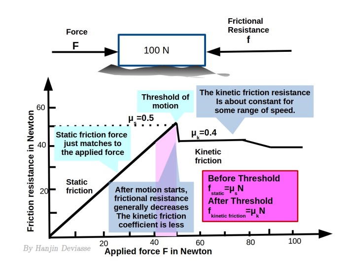 A student wants to determine the coefficient of static friction